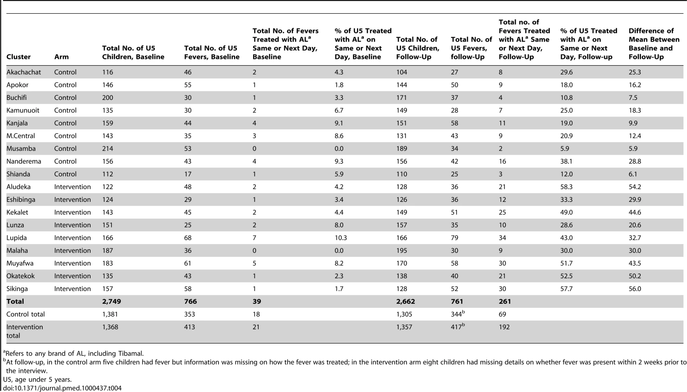 Percentage of children aged 3–59 months receiving any brand of AL on the same day or following day of fever onset, by cluster.