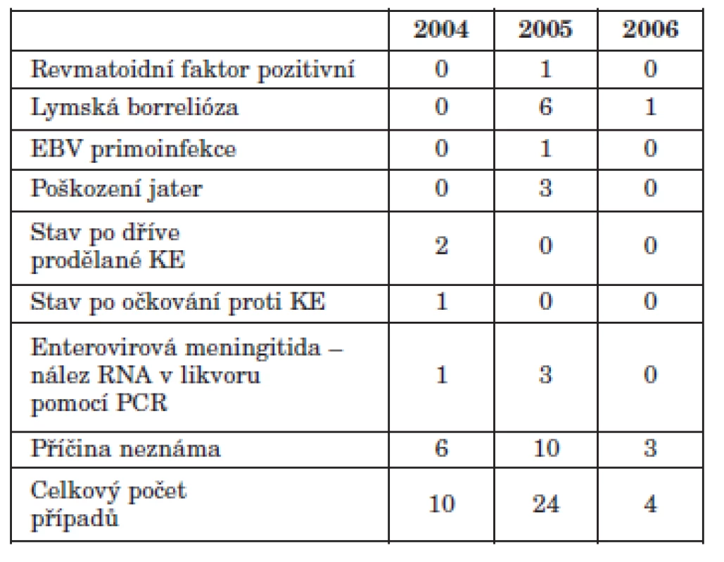 Případy nespecifické reaktivity při průkazu IgM protilátek – 2004–2006
Table 3. Non-specific reactivity of IgM antibodies, 2004–2006