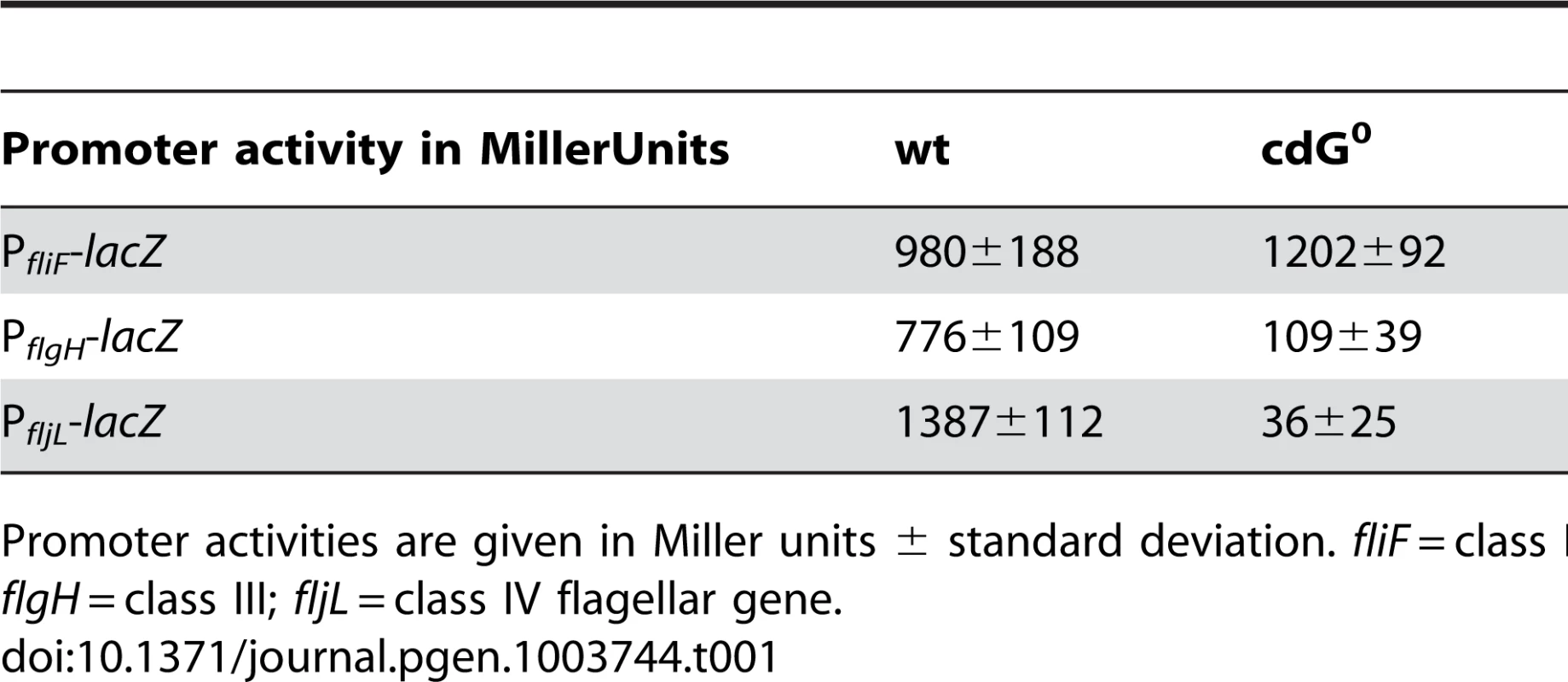 β-galactosidase activities of promoter <i>lacZ</i> fusions from flagellar genes.