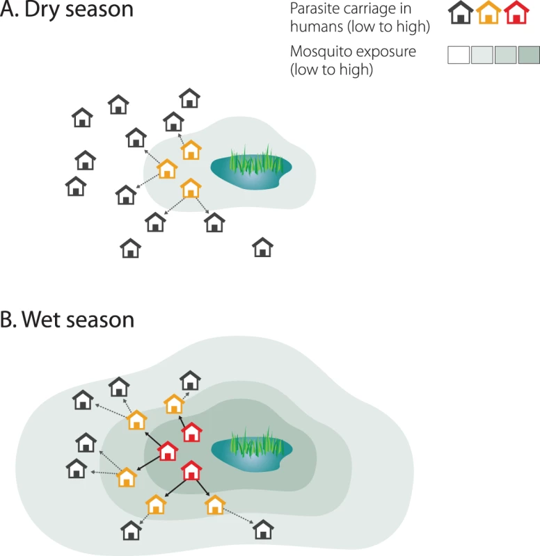 Hotspots of malaria transmission in the dry and wet season.