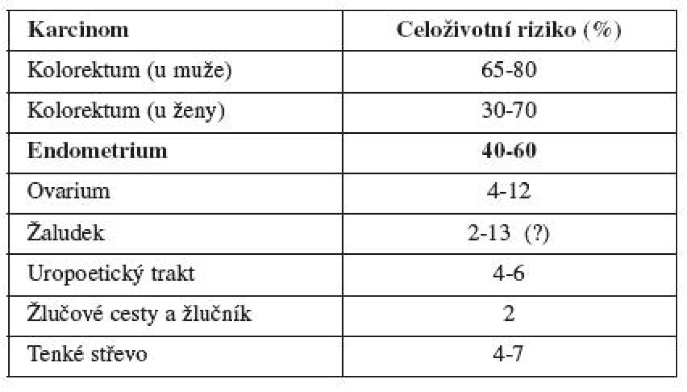 Manifestace hereditární dispozice u Lynchova syndromu/HNPCC
