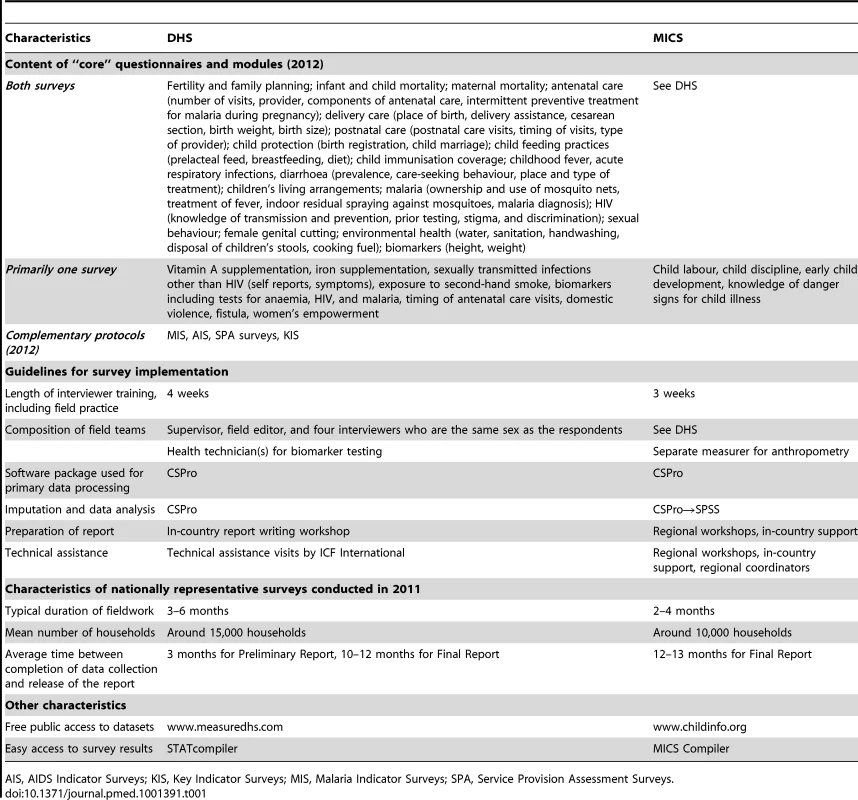 Characteristics of the DHS and MICS survey programmes.