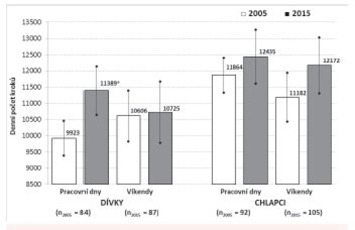 Srovnání denního počtu předškolních dětí (aritmetický průměr, 95% CI) v pracovních 
a víkendových dnech v letech 2005 a 2015. Statistická významnost v počtu kroků v pracovních dnech mezi roky 2005 a 2015 je vyznačena na hladině významnosti *p < 0,01.