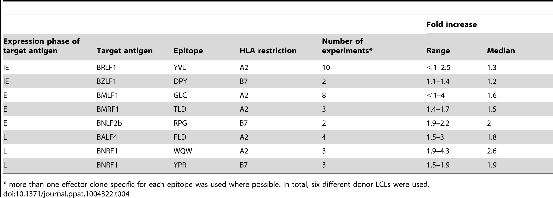 Summary of fold increase in CD8 T cell recognition of EBV-antigens presented by shBGLF5-LCLs compared to shControl-LCLs.