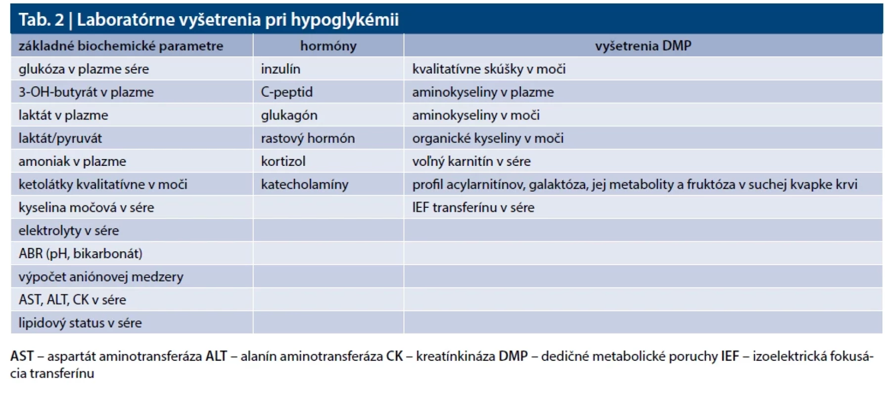 Laboratórne vyšetrenia pri hypoglykémii