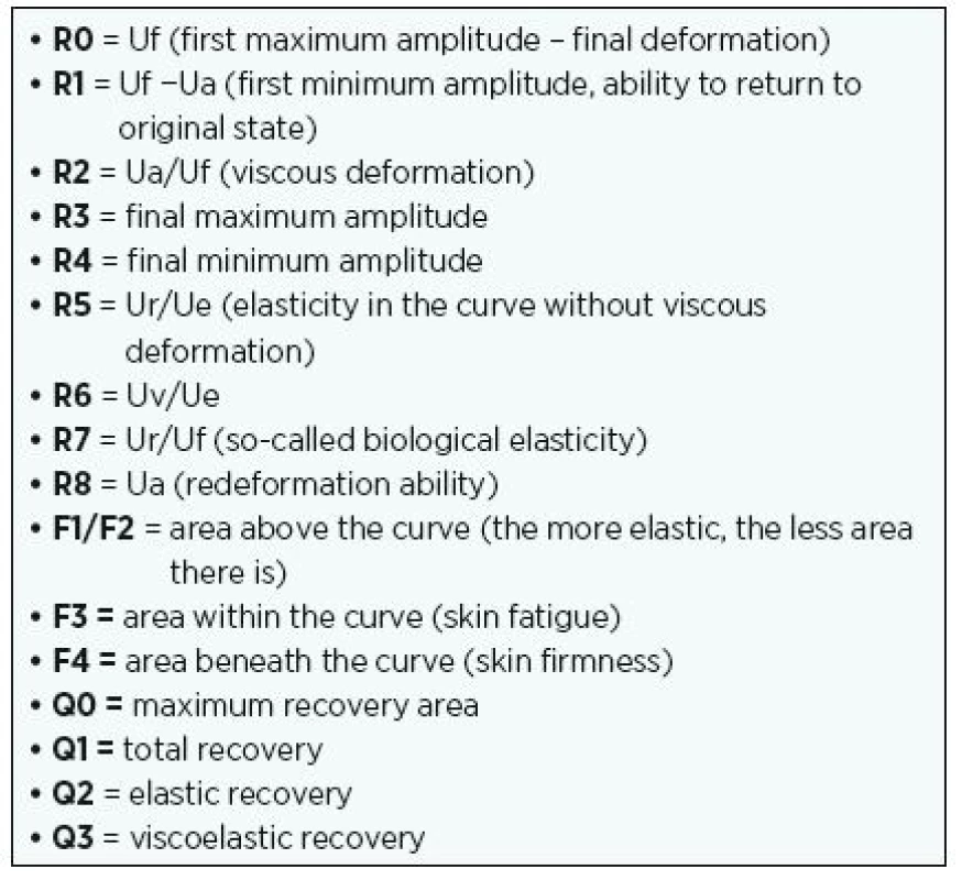 Examined R parameters for patients in the set