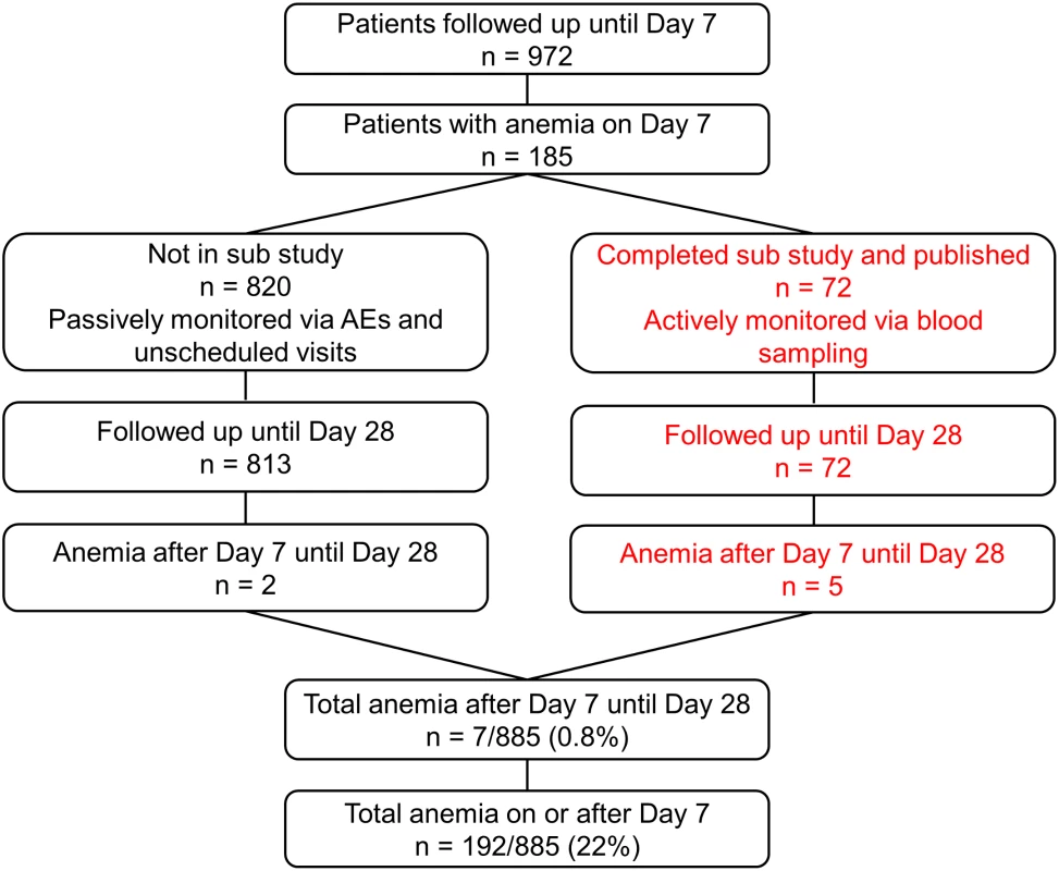Post hoc analyses of patients with anemia.
