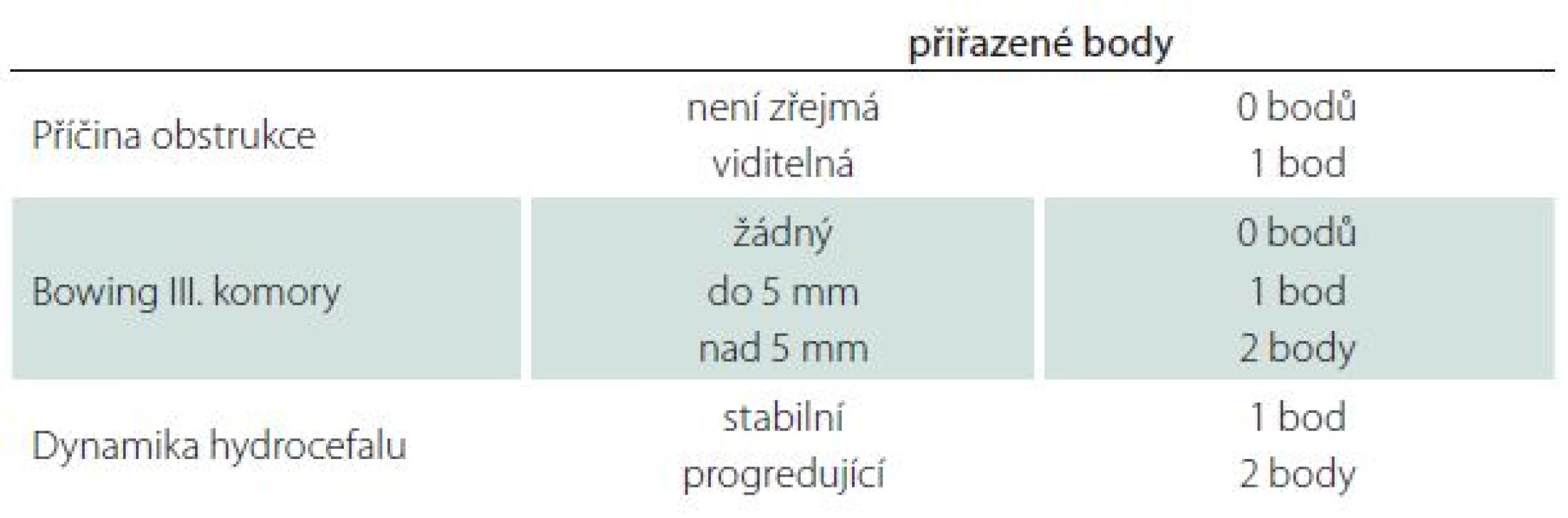Kehlerův skórovací systém.
Pacienty s 1–2 body neindikuje k ETV, u pacientů s 3 body byla v jeho souboru úspěšnost ETV ve 40 %, se 4 body v 58 %, s 5 body v 95 % [13].