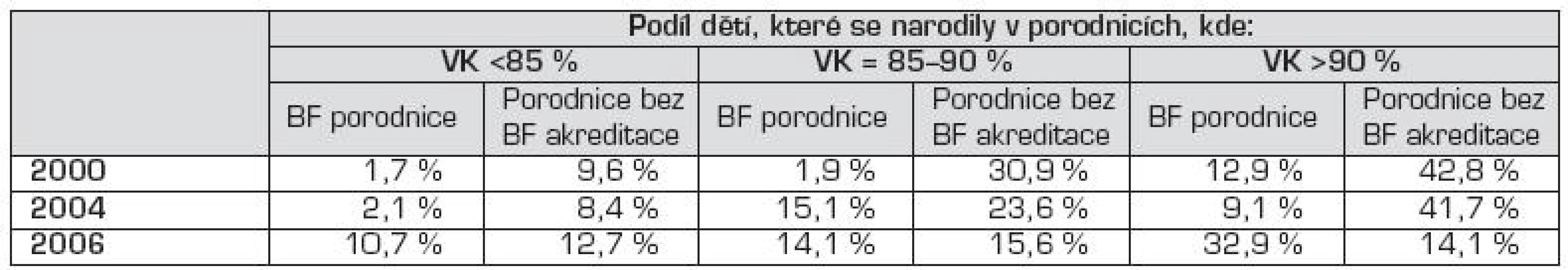 Procento dětí, které se narodily v porodnicích s akreditací BF a bez BF akreditace s podíly výlučného kojení (VK) pod 85 %, v rozmezí 85–90 % a nad 90 % v letech 2000, 2004 a 2006