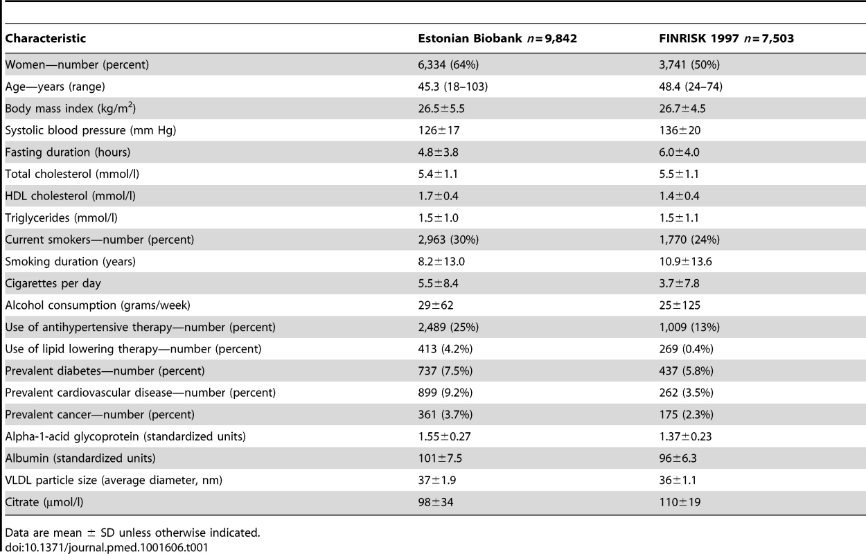 Baseline characteristics of the study participants.