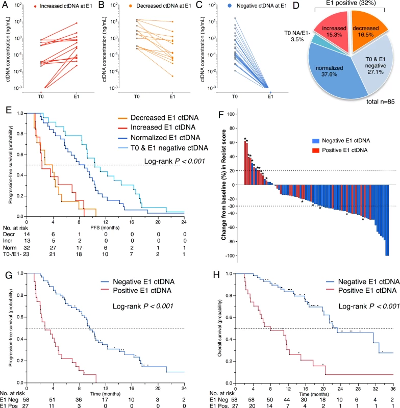 Measurement of ctDNA at first evaluation.
