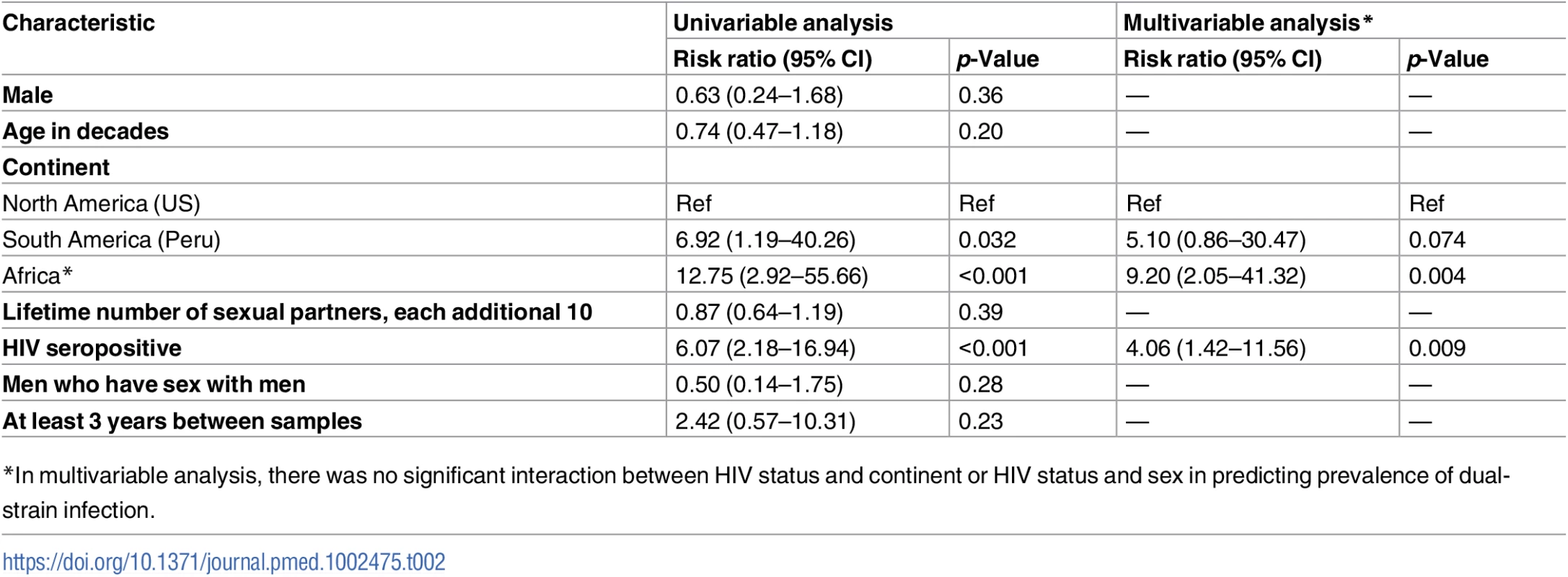 Risk factors for dual-strain infection, analyzed by Poisson regression.