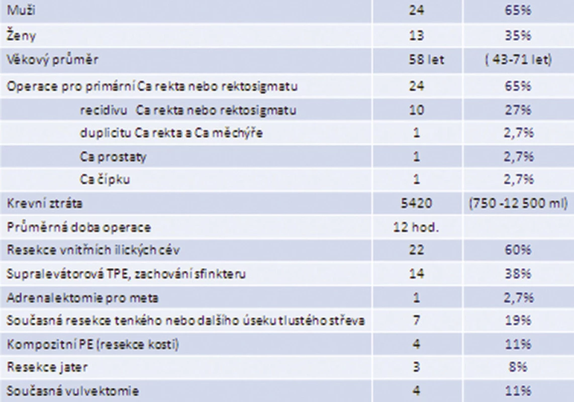 Soubor nemocných s TPE v Thomayerově nemocnici, n=37
Tab. 1: Study group of patients after TPE, Thomayer Teaching Hospital, n=37