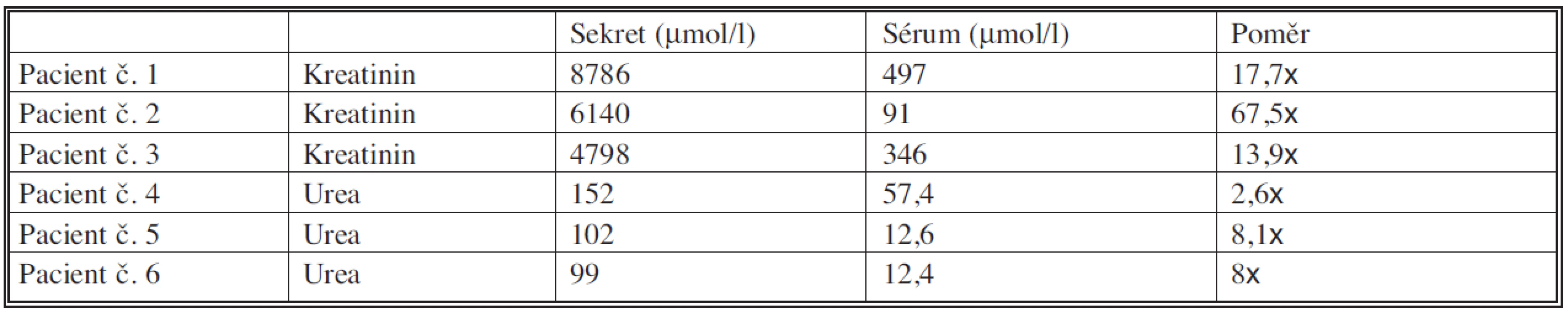 Srovnání hladin kreatininu a urey u pacientů s nejvyššími hladinami kreatininu a urey v sekretu
Tab. 5. Comparation of the creatinine a urea levels in patients with the highest creatinine and urea levels in the secretion