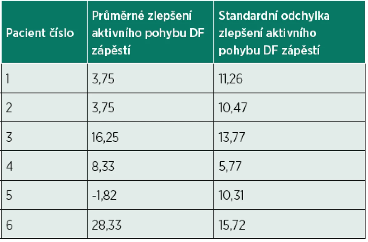 Deskriptivní statistika zlepšení aktivního pohybu DF zápěstí po terapii.