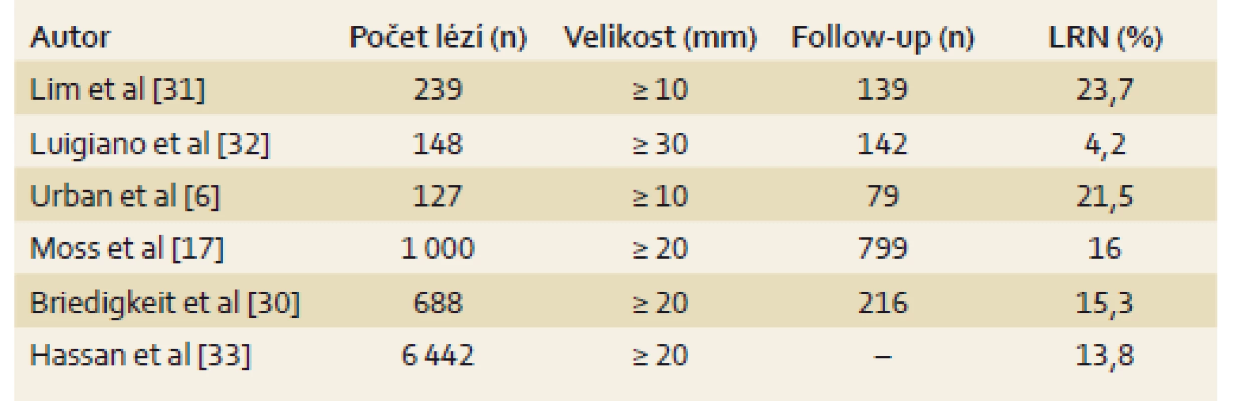 Incidence LRN.
Tab. 5. Incidence of a local residual neoplasia.