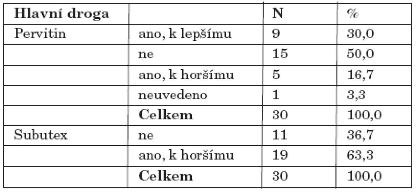 Změna kvality sexuálního života.