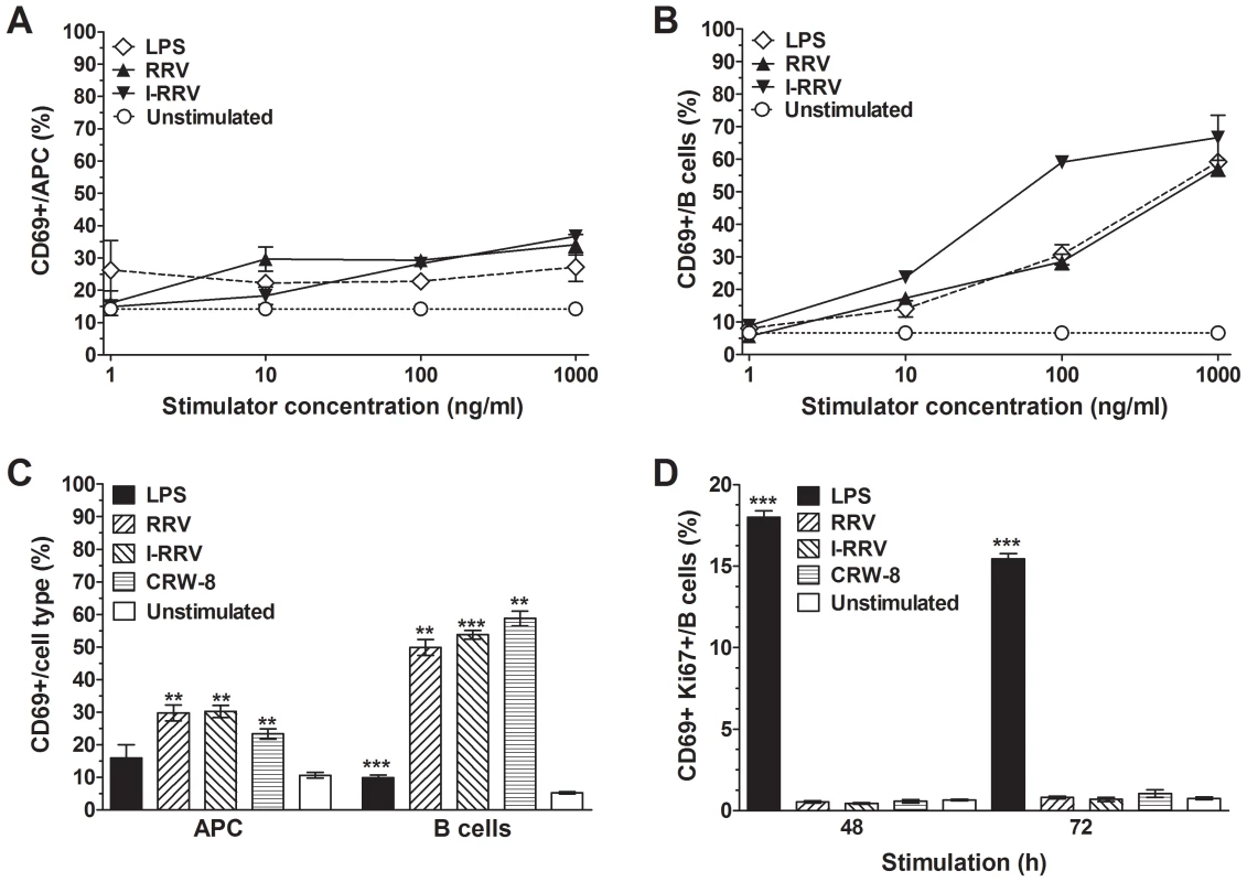 Rotavirus activation of APCs and B cells was dose-dependent and required brief virus exposure.