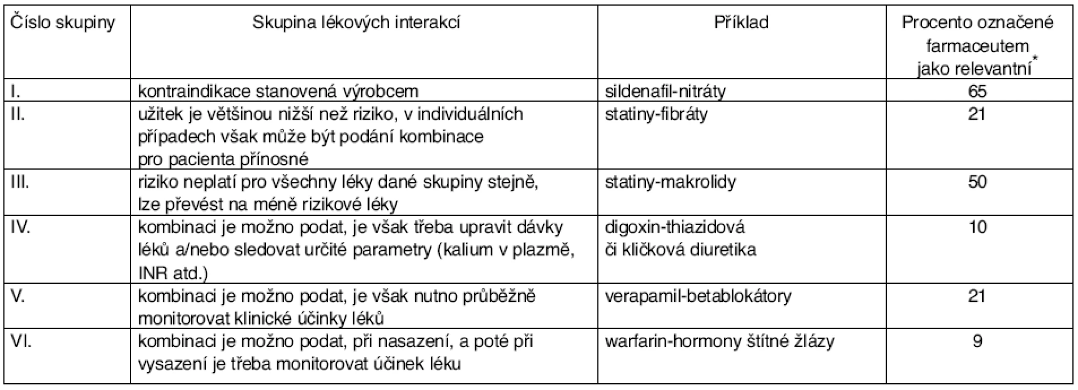 Přehled o 6 kategoriích PLI a klinická relevance stanovována v jednotlivých případech klinickým farmaceutem