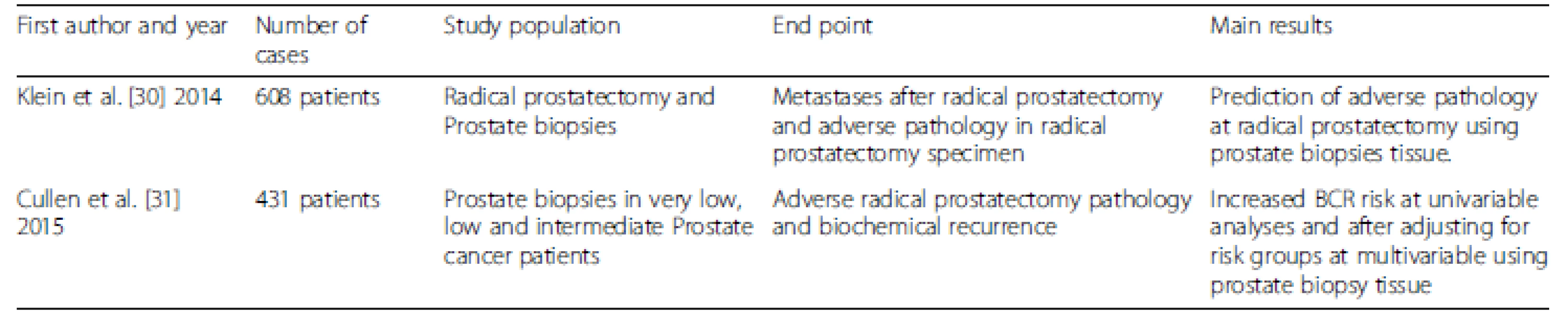 Characteristics of studies evaluating OncotypeDX<sup>®</sup>