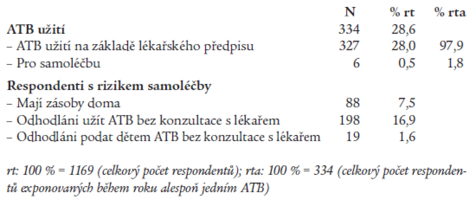 Prevalence pacientů užívajících ATB celkově, užívajících ATB na předpis, k samoléčbě a prevalence respondentů s rizikem samoléčby ATB.