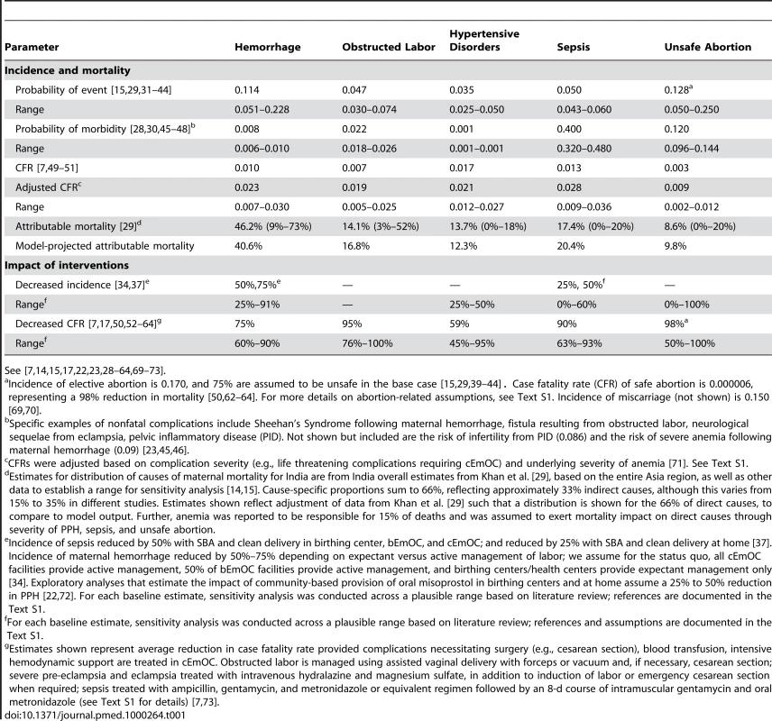 Selected model parameters: Incidence and mortality of pregnancy and delivery-related complications, and impact of interventions.