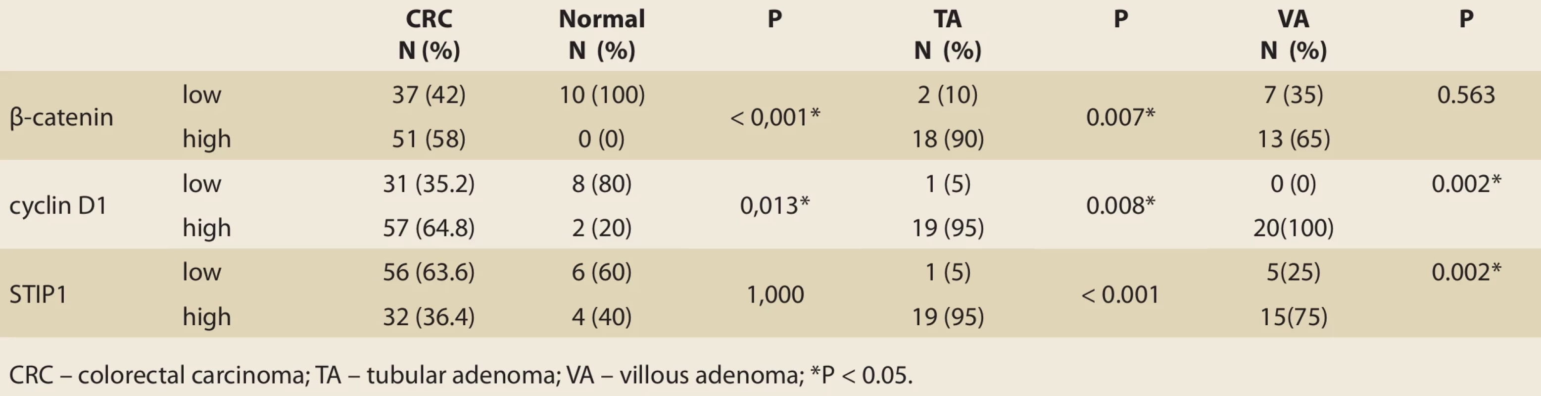  The relationship of immunohistochemical markers between the CRC group with the normal, TA, and VA groups.  Tab. 2. Vztah imunohistochemických markerů mezi skupinou s kolorektálním karcinomem (CRC) a normální skupinou, skupinou TA  a skupinou VA. 