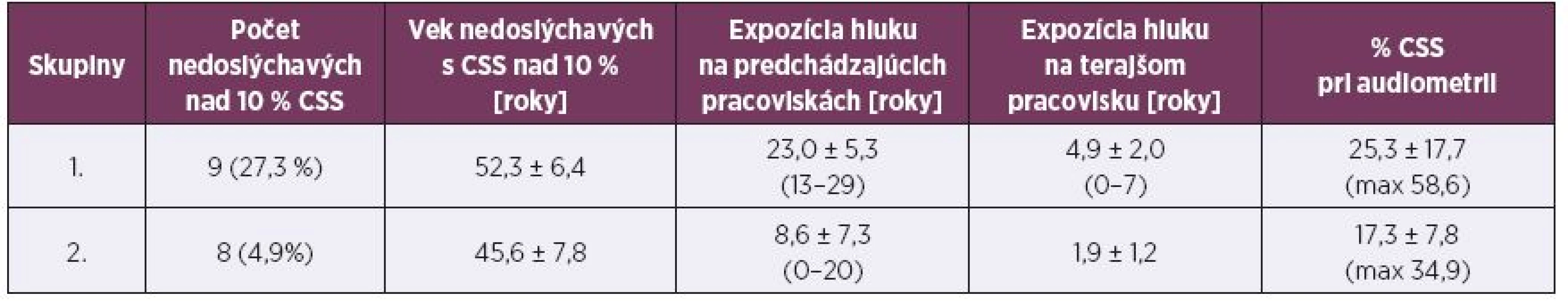 Počty a percento zamestnancov z 1. a 2. skupiny*