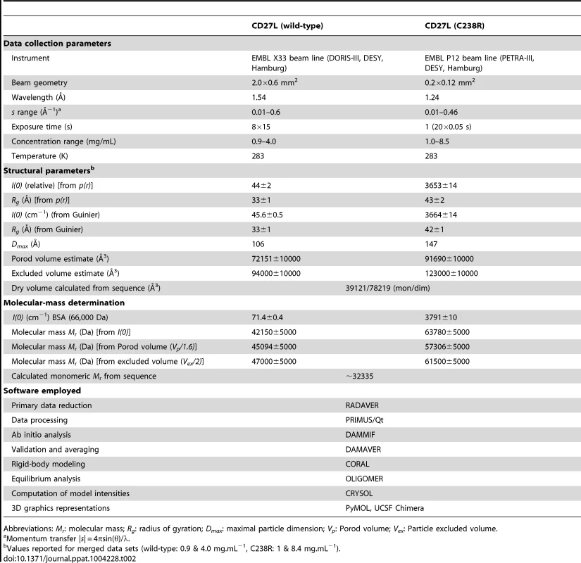 SAXS Data collection and derived parameters for CD27L.