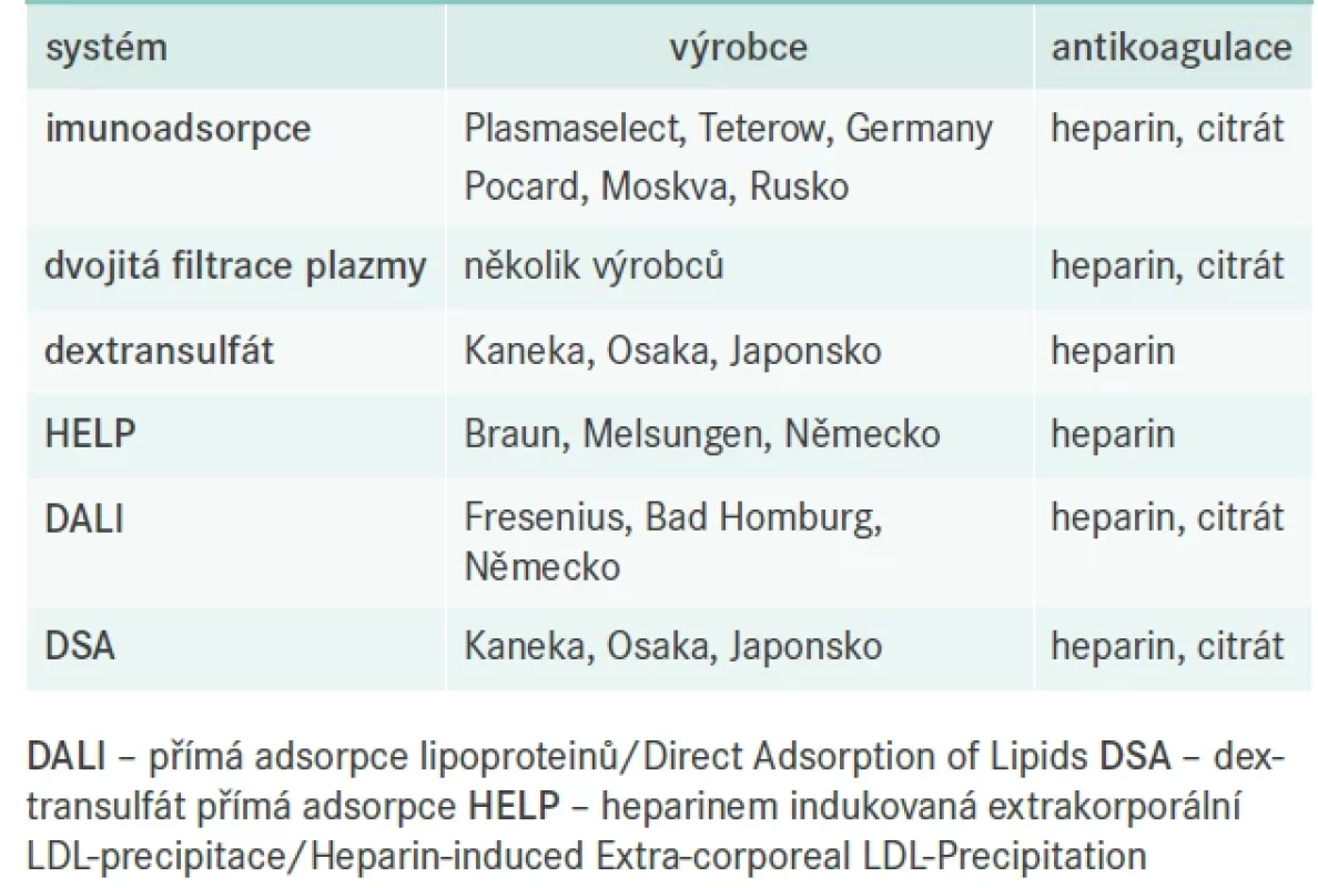 Přehled současných možností lipoproteinové aferézy