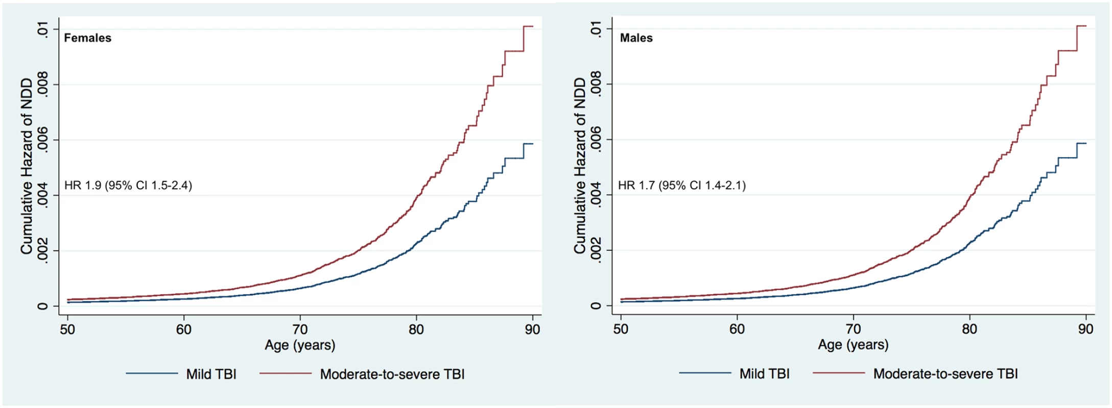 Cumulative hazard risk comparison for persons with a history of moderate-to-severe traumatic brain injury versus mild traumatic brain injury (adjusted for age, sex, level of education, and socioeconomic group).