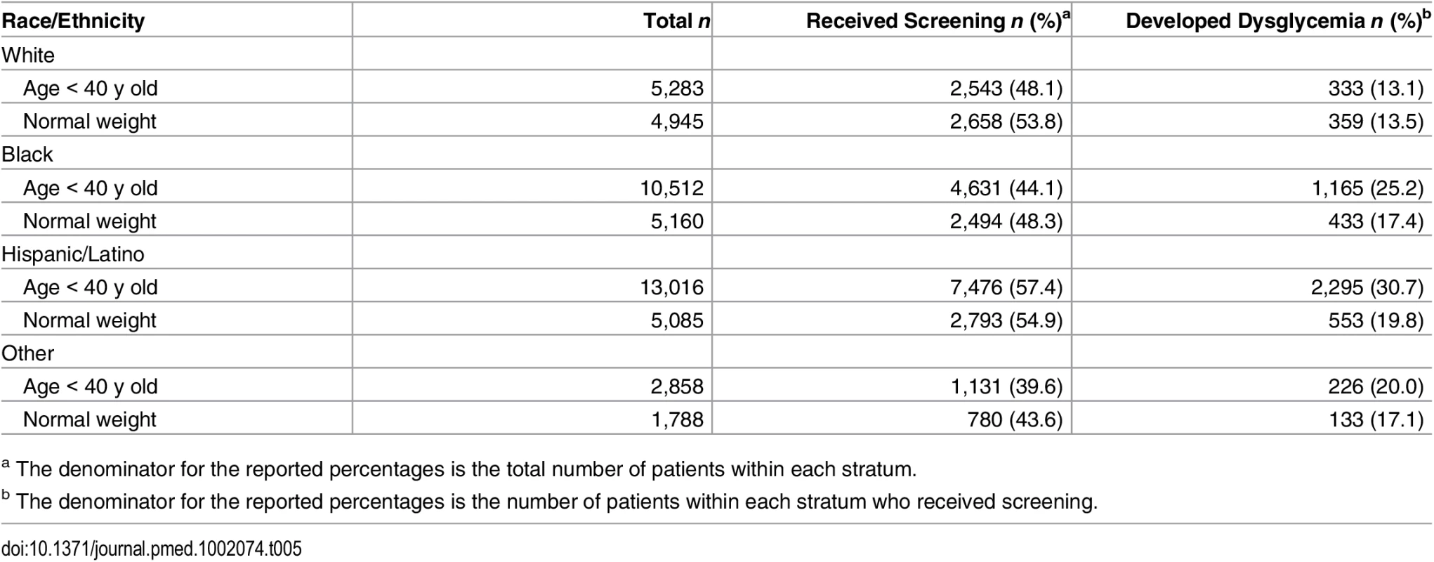 Receipt of screening and development of clinically detected dysglycemia by race/ethnicity, age < 40 y, and normal weight status.