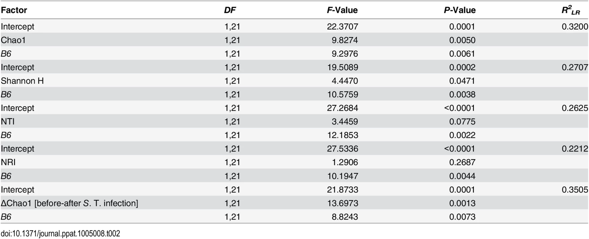 Prediction of inflammatory response by different aspects of alpha diversity (best models after REML fitting).