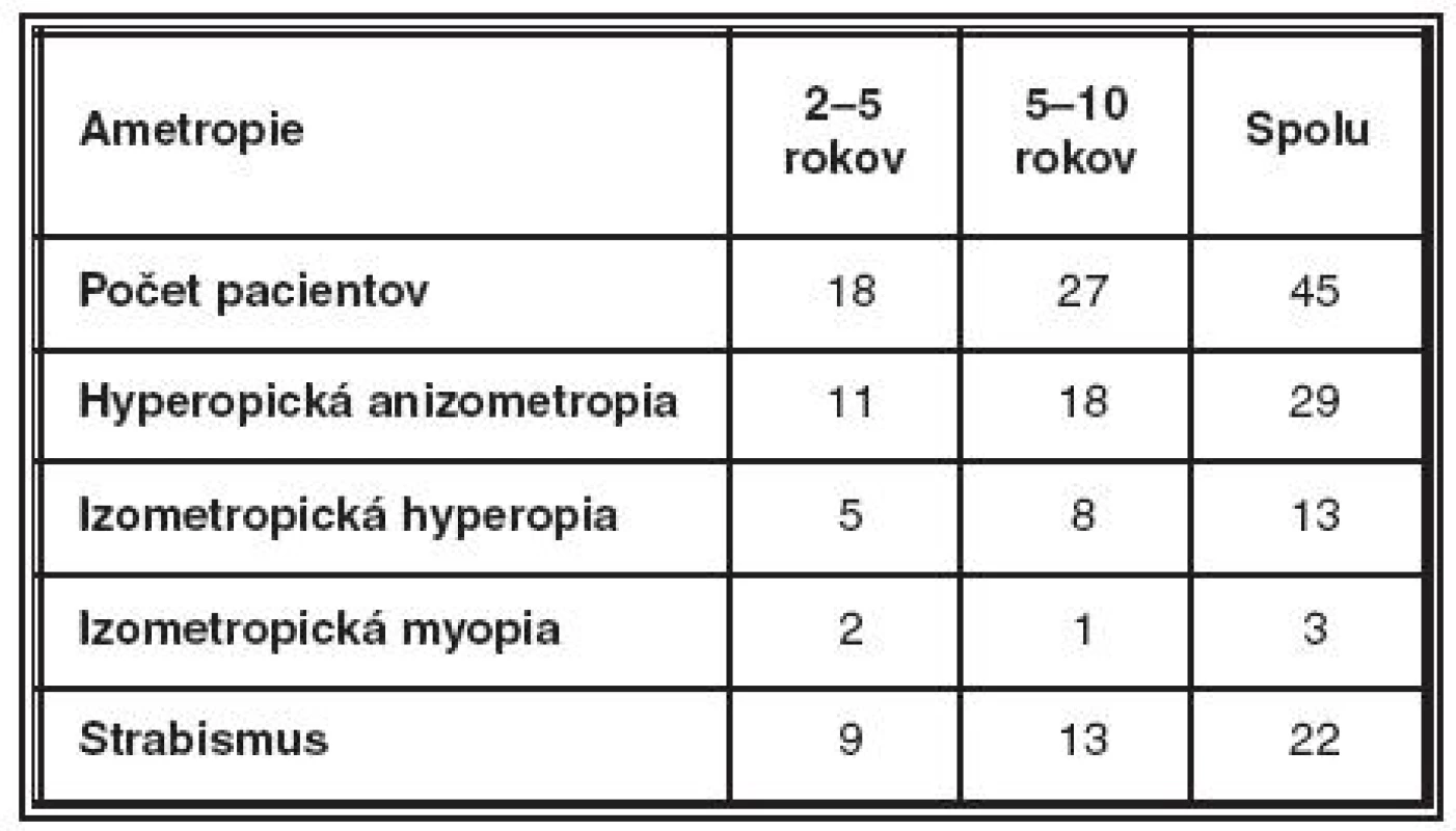 Rozdelenie pacientov podľa veku, refrakčnej chyby, prítomnosti strabismu