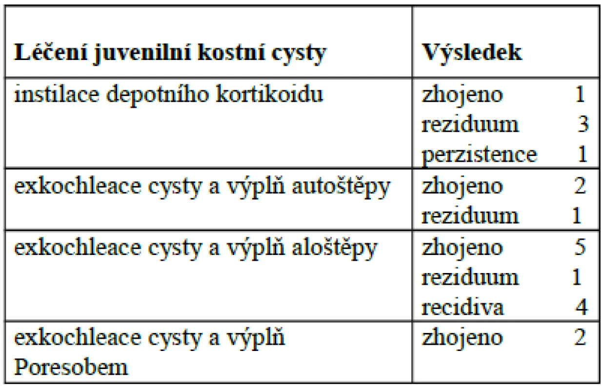 Souhrn výsledků léčby juvenilní kostní cysty
