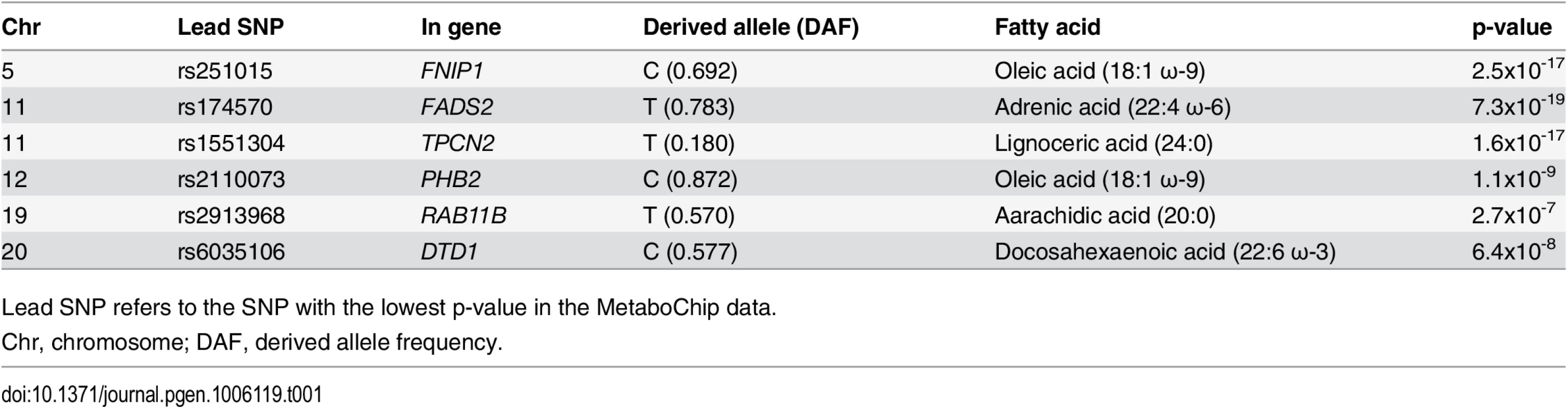 Summary of MetaboChip association signals with p-values <4.3x10<sup>-7</sup>.