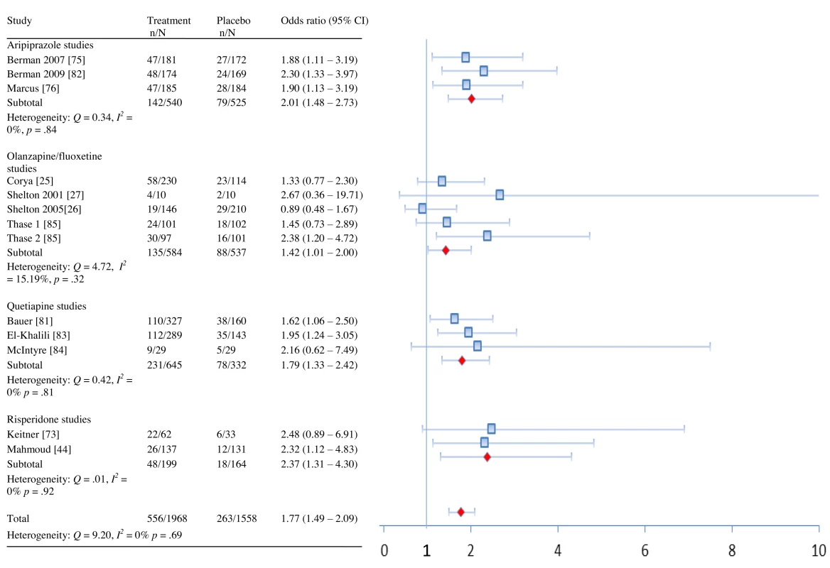Remission rates by drug and overall.