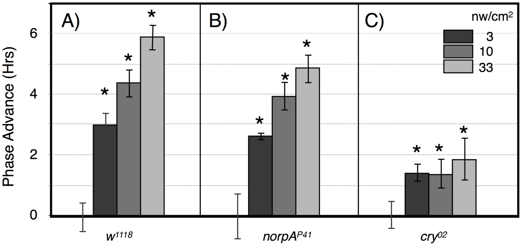 Large amplitude phase advance responses to 6 hr ZT21-centered light pulses depend primarily on CRY.