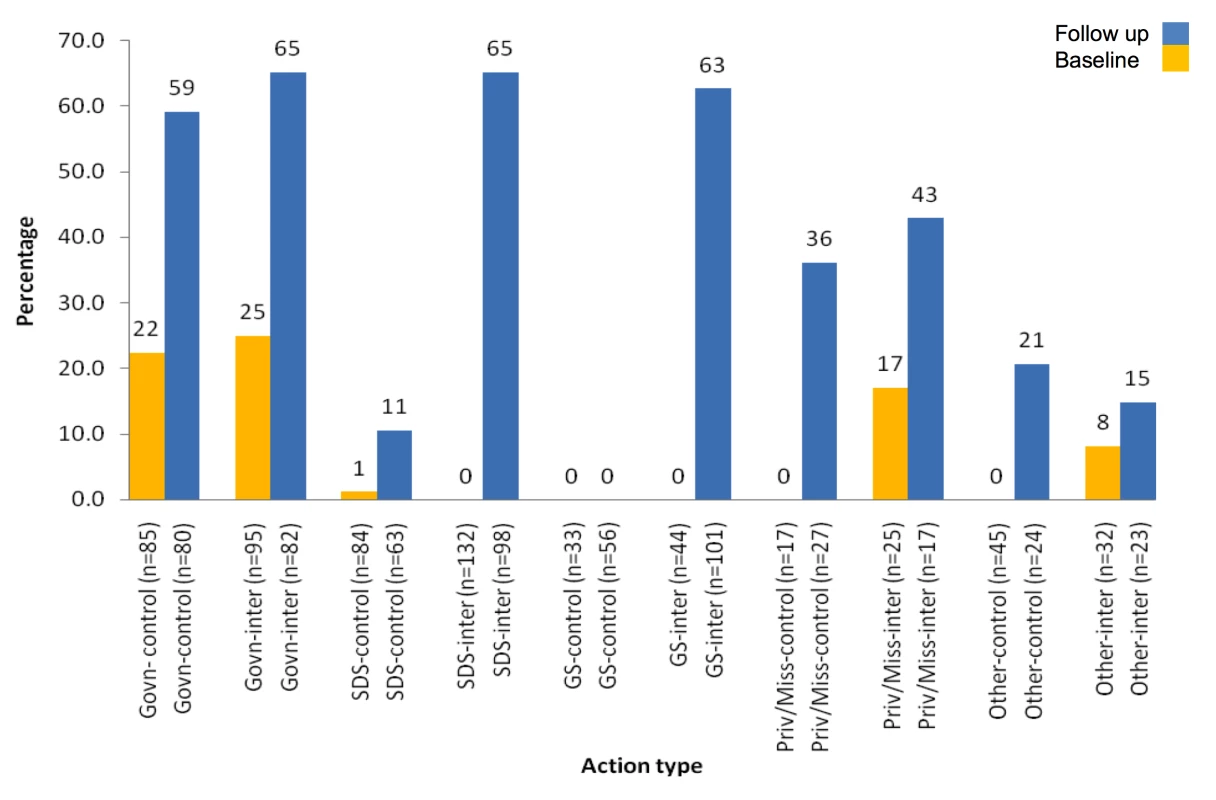 Percentage of visits to different sources of care at which any brand of AL was dispensed on the same day or following day of fever developing (a descriptive comparison between the nine intervention clusters and nine control clusters).