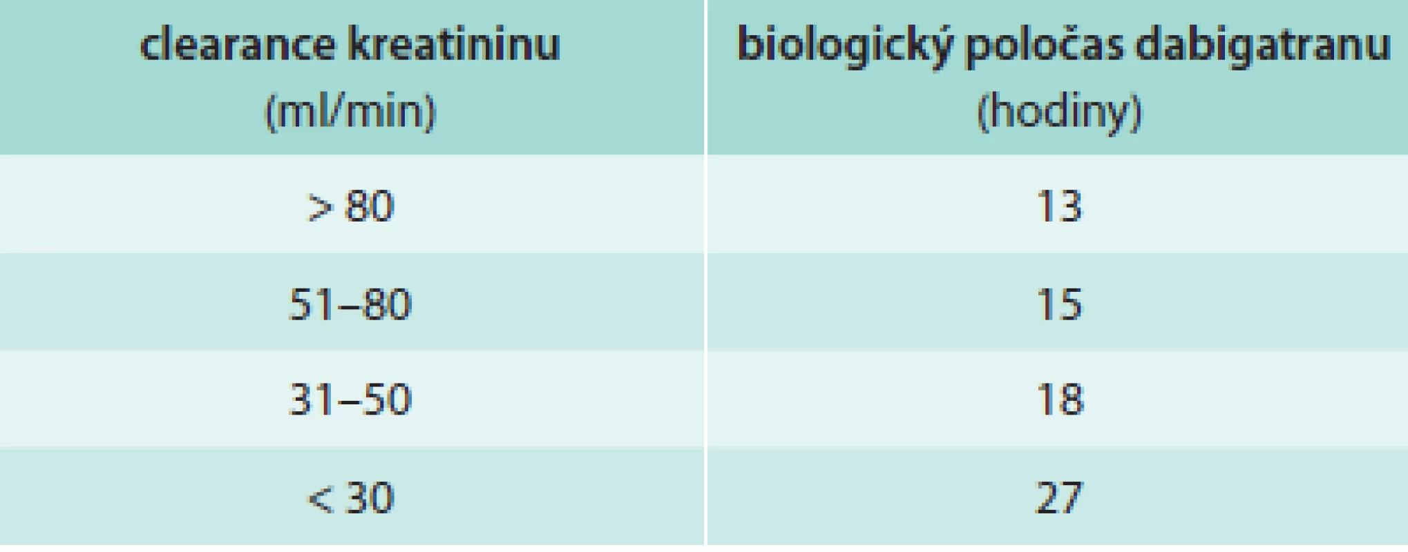 Vztah biologického poločasu dabigatranu k funkci ledvin