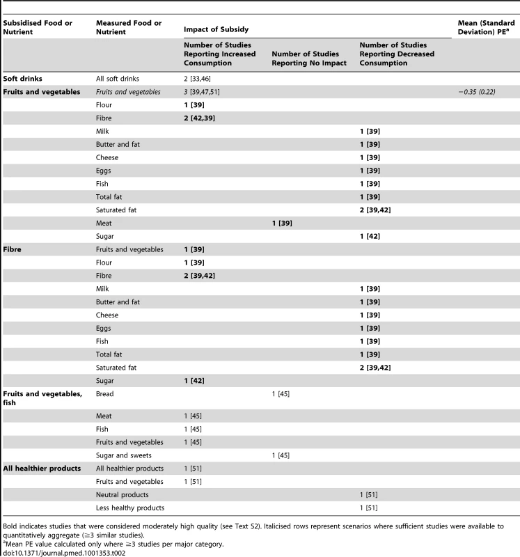 Summary of simulation modelling studies assessing the effects of subsidies on food/nutrient consumption (<i>n = </i>7 studies).