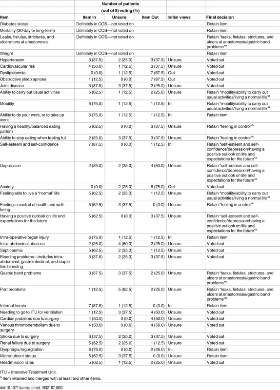 Results of the patient consensus meeting.