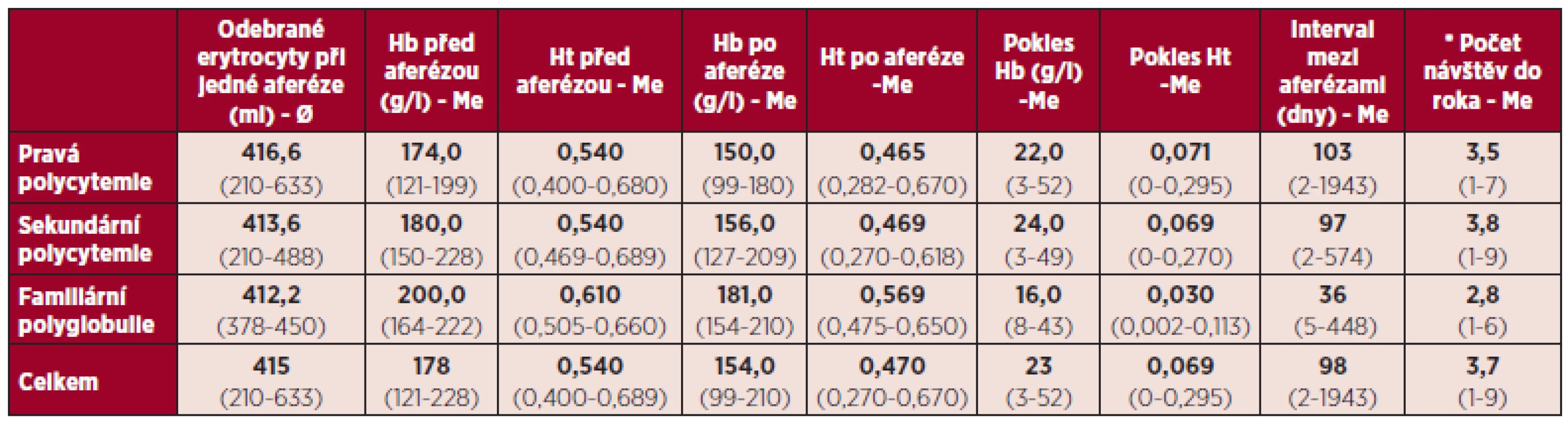 Užití léčebných erytrocytaferéz.