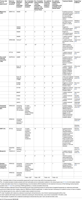 Potentially actionable mutations detected in the prospective cohort using the cancer panel.