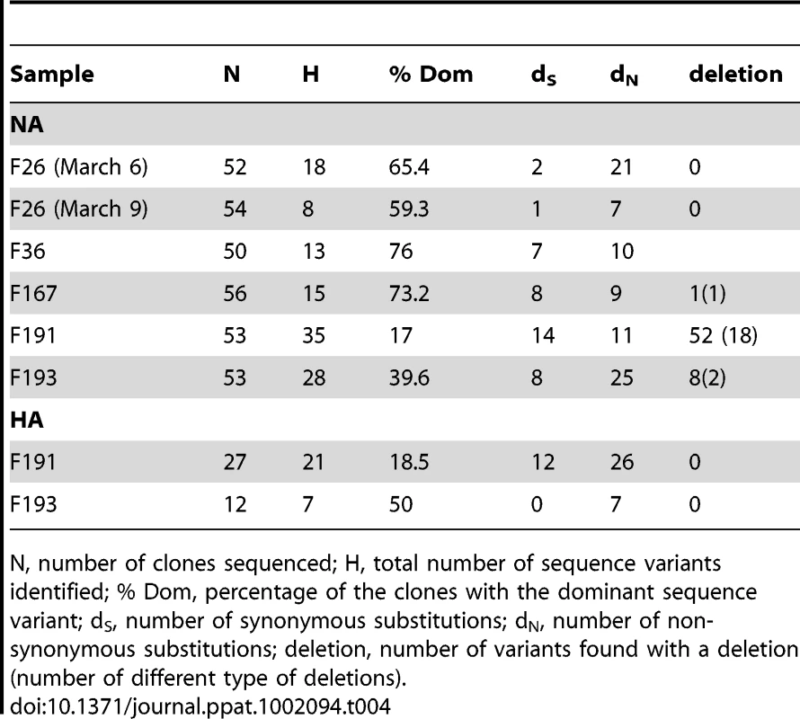 Summary of results obtained from clonal sequencing.