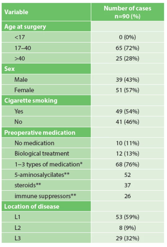 Basic characteristics of patients