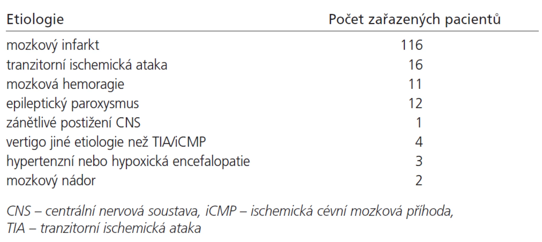 Průměrné hodnoty D-dimerů a fibrinogenu u pacientů s cévní mozkvou příhodou včetně jednotlivých podkupin a v kontrolní skupině.