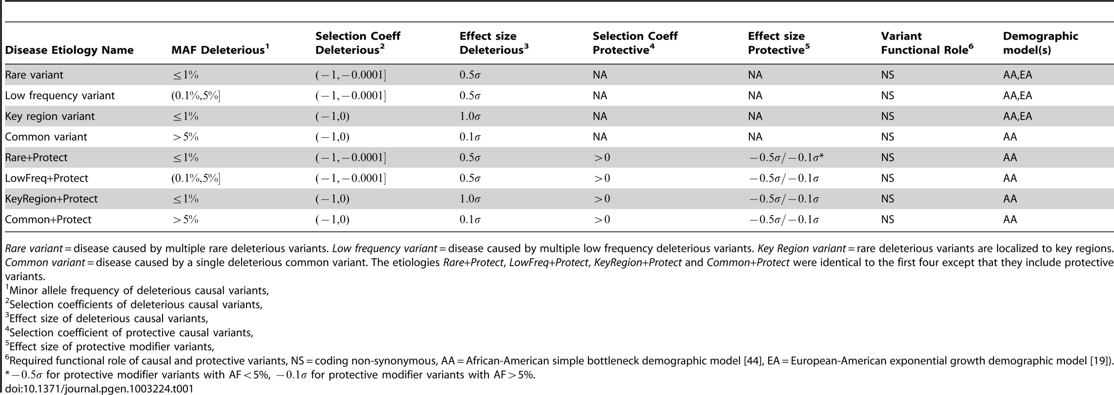Eight disease etiologies used in simulation experiments.