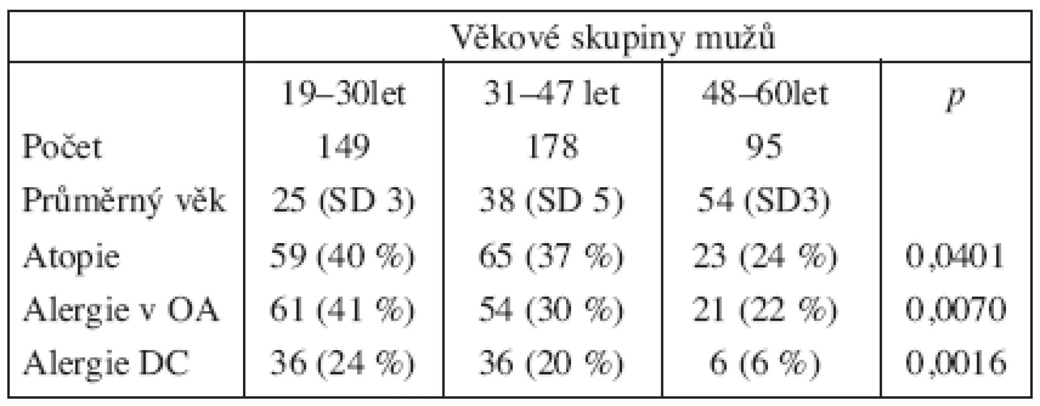 Srovnání alergického profilu různých věkových skupin