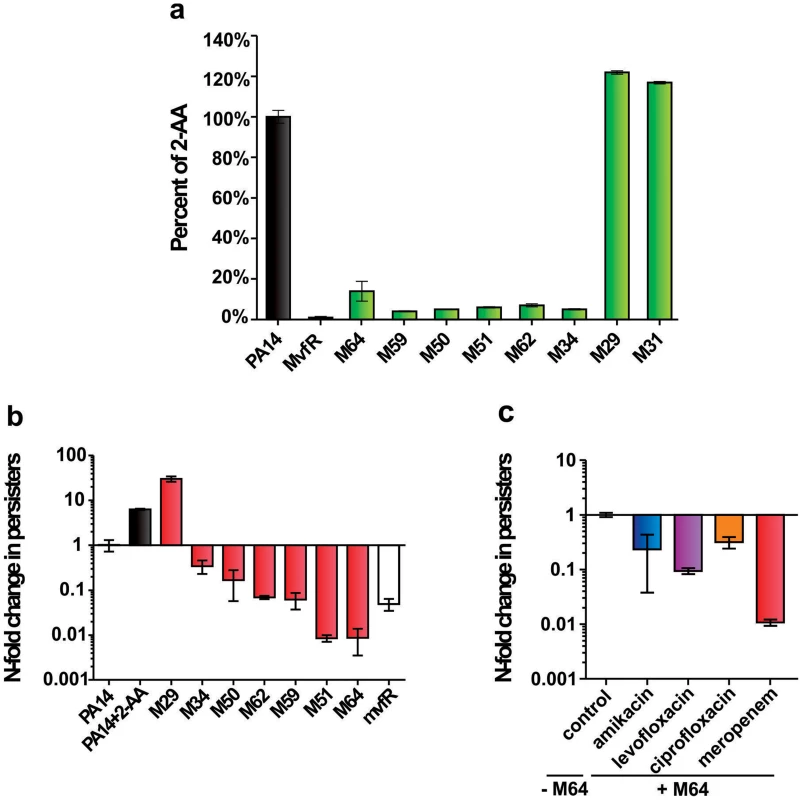 The most potent inhibitors reduce 2-AA production and the formation of antibiotic tolerant persisters.